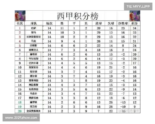 西甲积分榜前三定格：巴萨46分、皇马42分、马竞37分